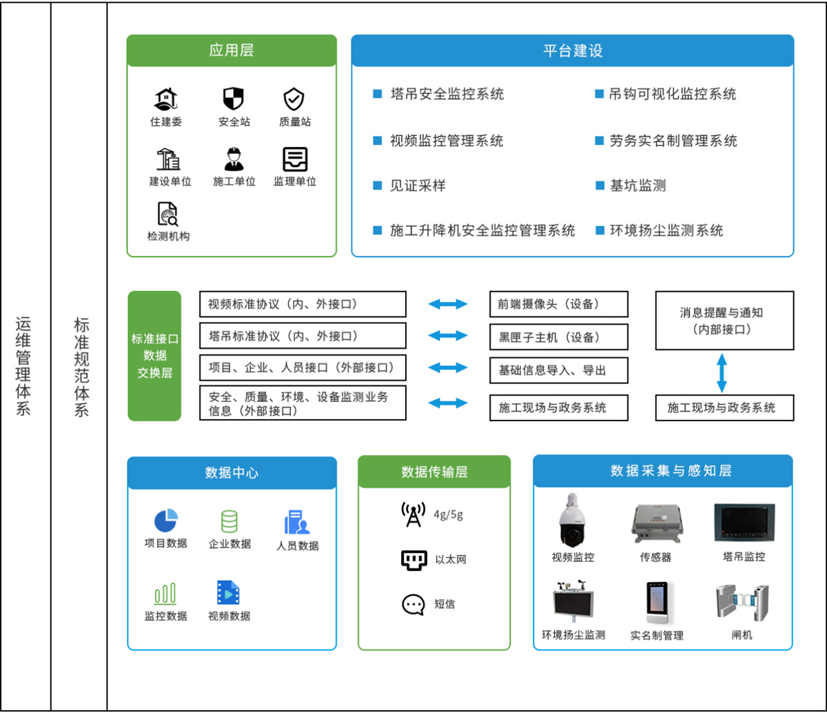 智慧工地系统架构